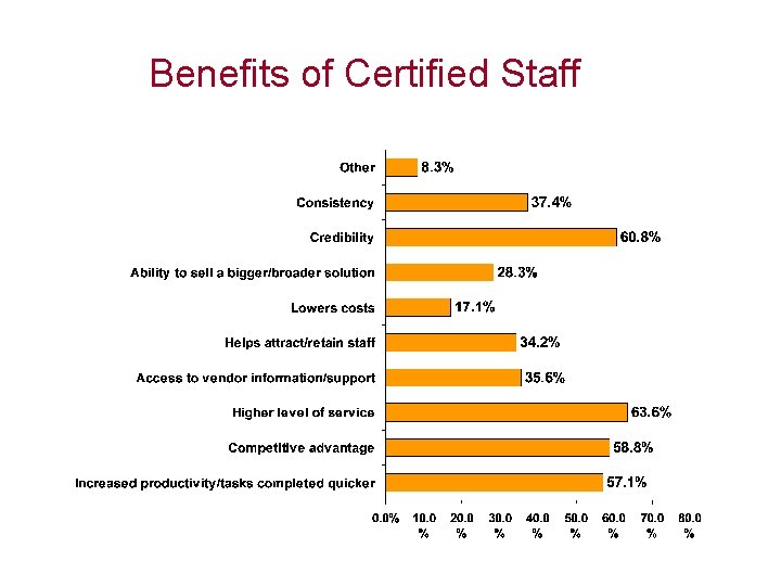 Benefits of Certified Staff 