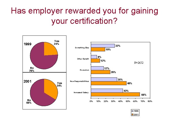 Has employer rewarded you for gaining your certification? 1999 Yes 24% 32% Something Else