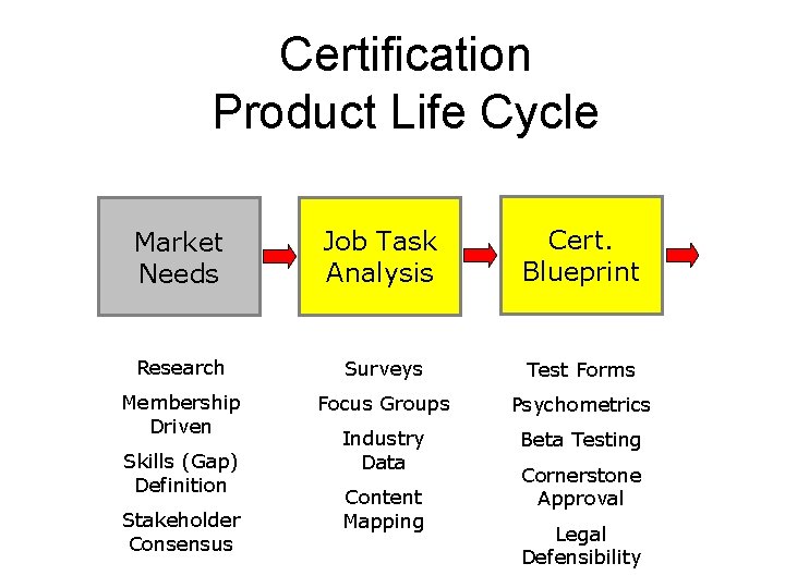 Certification Product Life Cycle Market Needs Job Task Analysis Cert. Blueprint Research Surveys Test