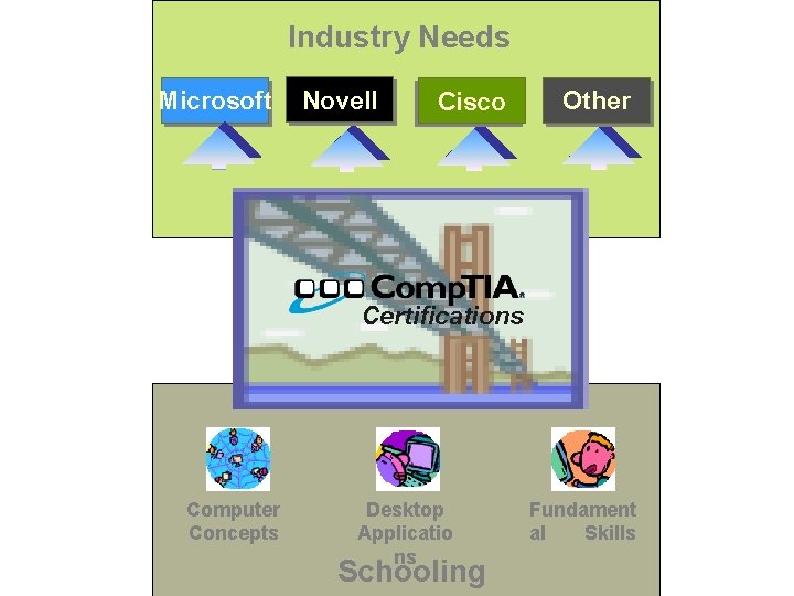 Industry Needs Microsoft Novell Cisco Other Certifications Computer Concepts Desktop Applicatio ns Schooling Fundament