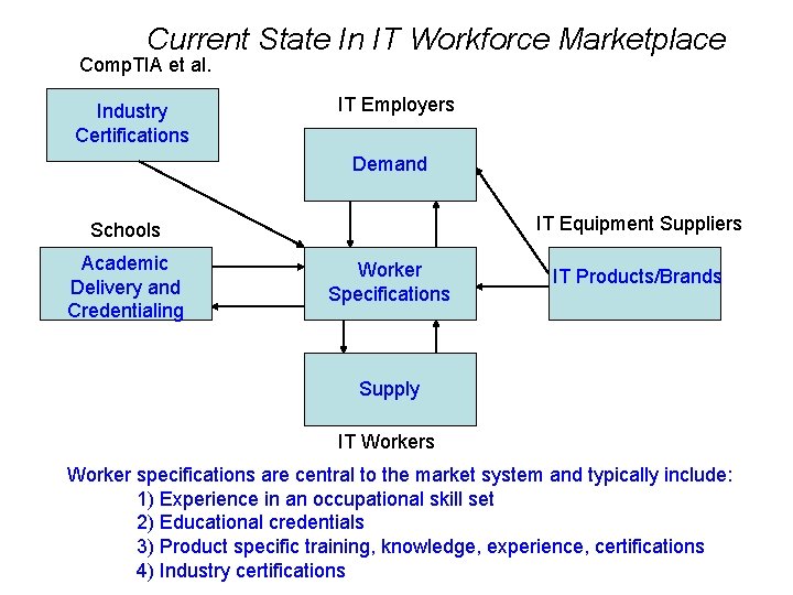 Current State In IT Workforce Marketplace Comp. TIA et al. Industry Certifications IT Employers