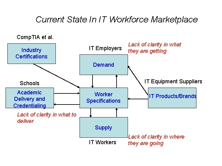 Current State In IT Workforce Marketplace Comp. TIA et al. Industry Certifications IT Employers