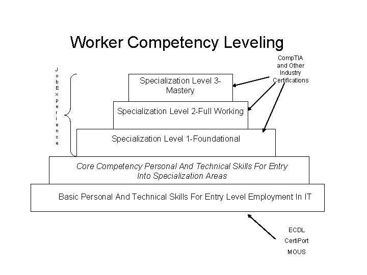Worker Competency Leveling J o b E x p e r i e n