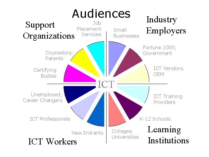 Audiences Support Organizations Job Placement Services Small Businesses Industry Employers Fortune 1000; Government Counselors;