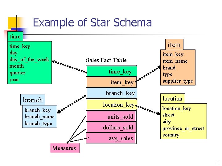 Example of Star Schema time item time_key day_of_the_week month quarter year Sales Fact Table