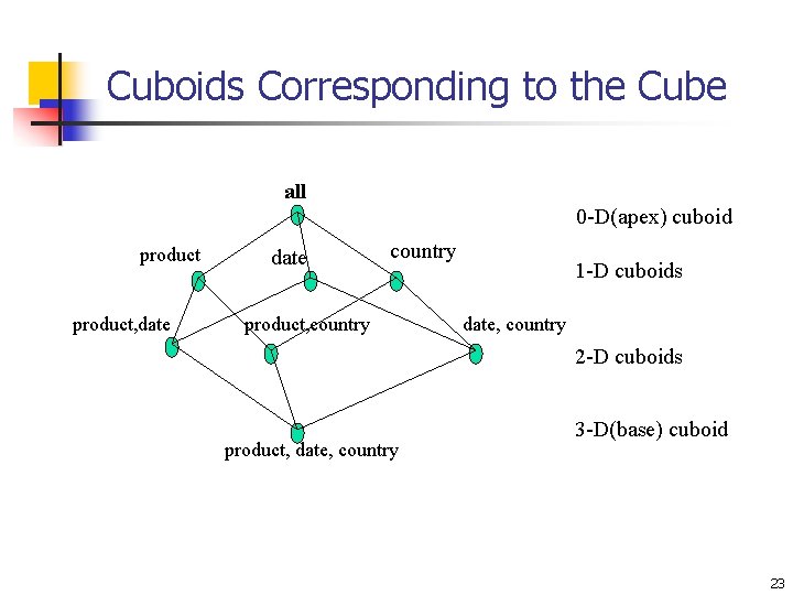 Cuboids Corresponding to the Cube all 0 -D(apex) cuboid product, date country product, country