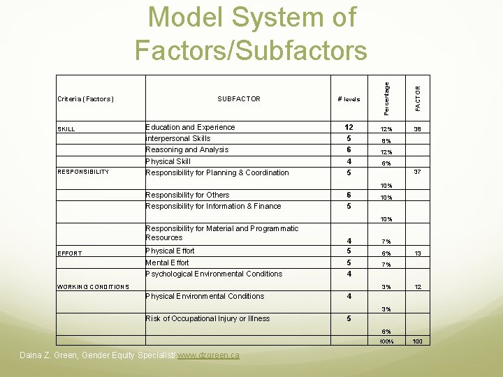 SKILL RESPONSIBILITY SUBFACTOR # levels Education and Experience interpersonal Skills Reasoning and Analysis Physical SKILL RESPONSIBILITY SUBFACTOR # levels Education and Experience interpersonal Skills Reasoning and Analysis Physical