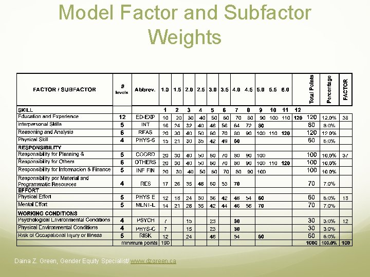 Model Factor and Subfactor Weights Daina Z. Green, Gender Equity Specialist/ www. dzgreen. ca Model Factor and Subfactor Weights Daina Z. Green, Gender Equity Specialist/ www. dzgreen. ca