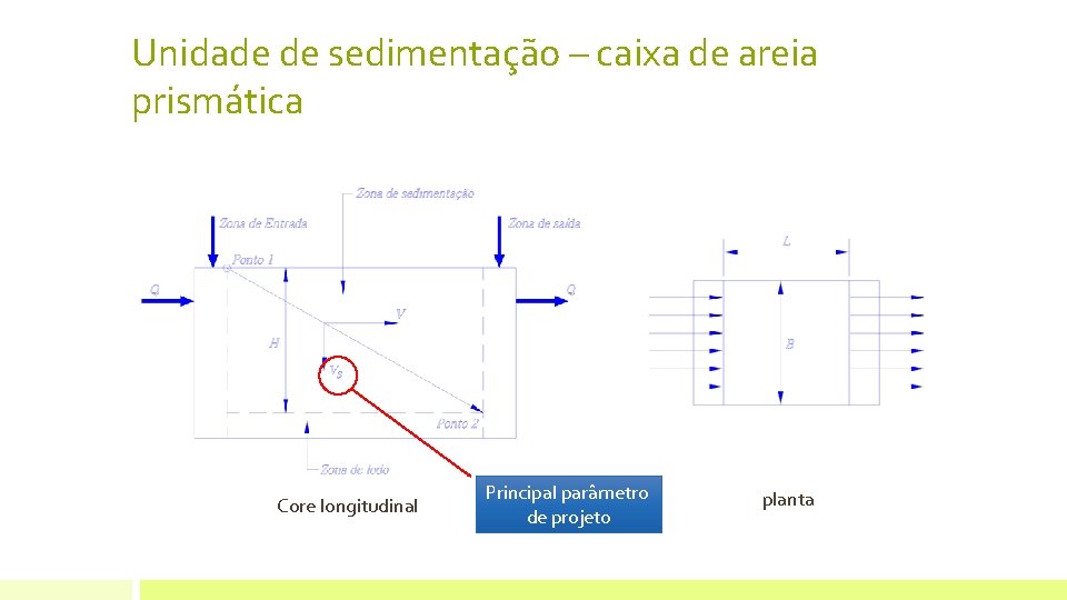 Unidade de sedimentação – caixa de areia prismática Core longitudinal Principal parâmetro de projeto Unidade de sedimentação – caixa de areia prismática Core longitudinal Principal parâmetro de projeto