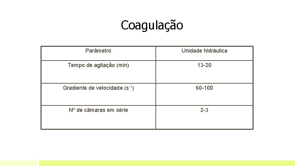 Coagulação Parâmetro Unidade hidráulica Tempo de agitação (min) 13 -20 Gradiente de velocidade (s-1) Coagulação Parâmetro Unidade hidráulica Tempo de agitação (min) 13 -20 Gradiente de velocidade (s-1)