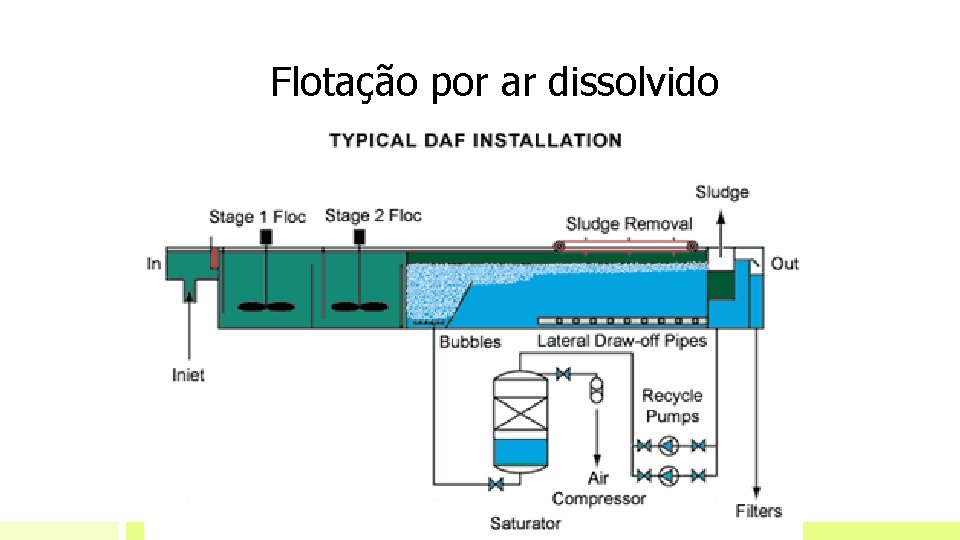 Flotação por ar dissolvido Flotação por ar dissolvido