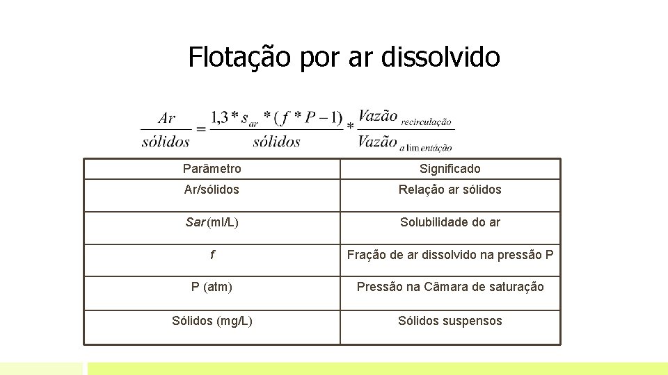 Flotação por ar dissolvido Parâmetro Significado Ar/sólidos Relação ar sólidos Sar (ml/L) Solubilidade do Flotação por ar dissolvido Parâmetro Significado Ar/sólidos Relação ar sólidos Sar (ml/L) Solubilidade do
