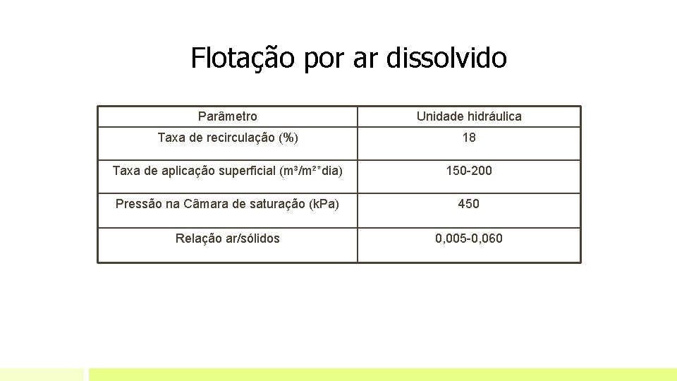 Flotação por ar dissolvido Parâmetro Unidade hidráulica Taxa de recirculação (%) 18 Taxa de Flotação por ar dissolvido Parâmetro Unidade hidráulica Taxa de recirculação (%) 18 Taxa de