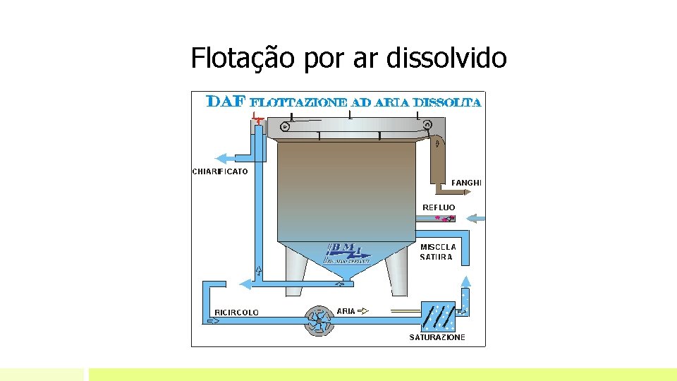 Flotação por ar dissolvido Flotação por ar dissolvido