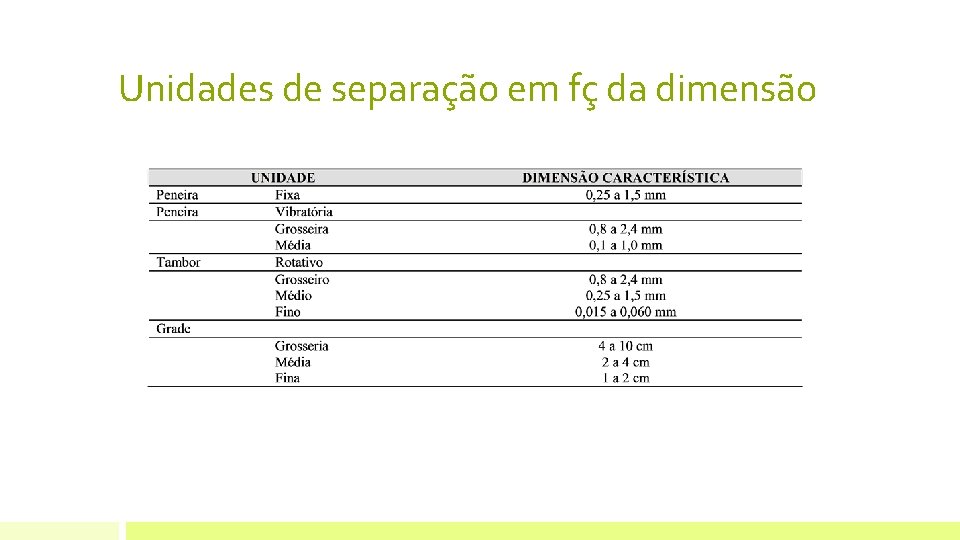 Unidades de separação em fç da dimensão Unidades de separação em fç da dimensão