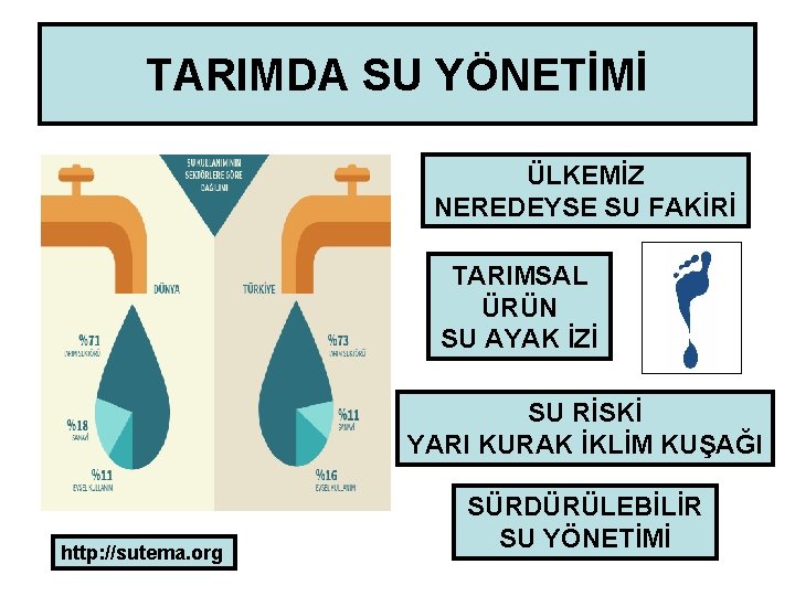 TARIMDA SU YÖNETİMİ ÜLKEMİZ NEREDEYSE SU FAKİRİ TARIMSAL ÜRÜN SU AYAK İZİ SU RİSKİ