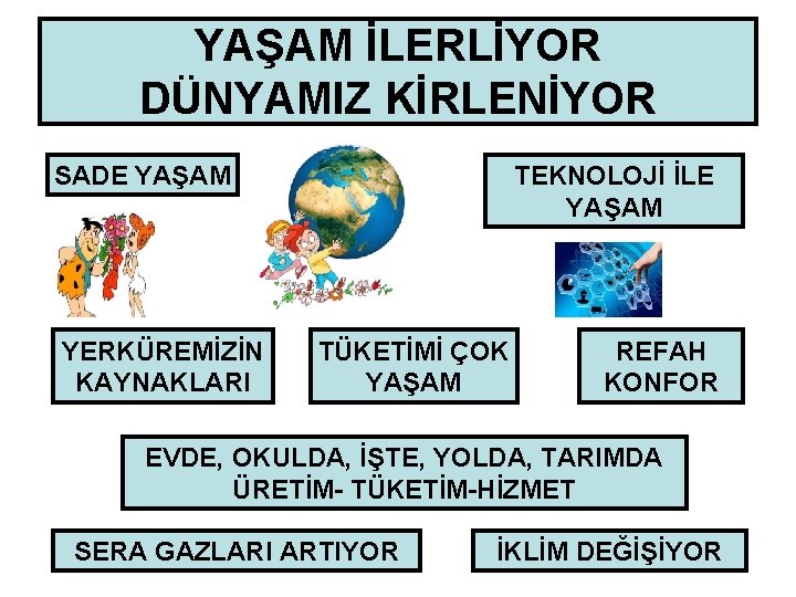 YAŞAM İLERLİYOR DÜNYAMIZ KİRLENİYOR SADE YAŞAM YERKÜREMİZİN KAYNAKLARI TEKNOLOJİ İLE YAŞAM TÜKETİMİ ÇOK YAŞAM