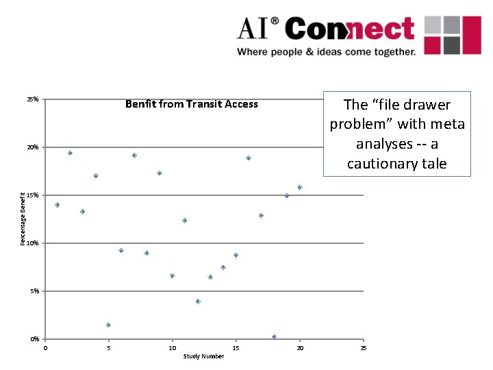 25% The “file drawer problem” with meta analyses -- a cautionary tale Benfit from