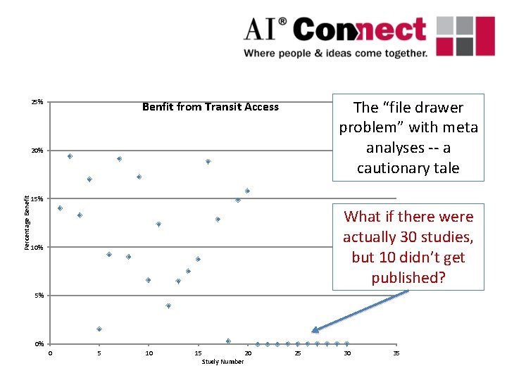 25% The “file drawer problem” with meta analyses -- a cautionary tale Benfit from