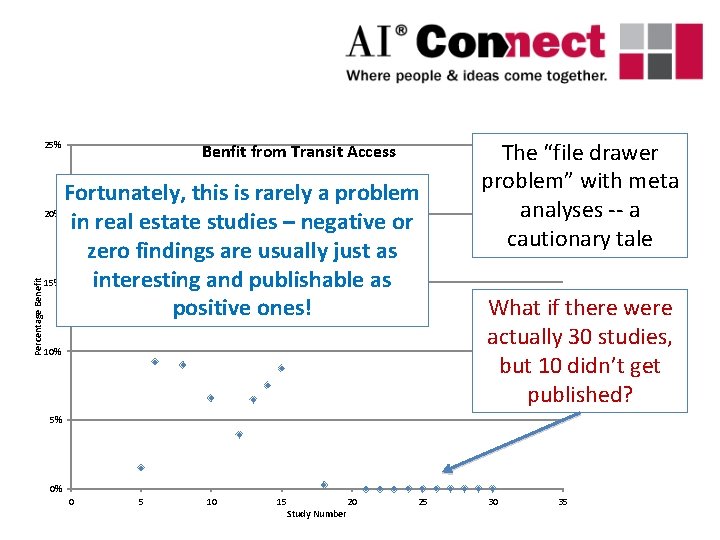 Percentage Benefit 25% Benfit from Transit Access Fortunately, this is rarely a problem 20%