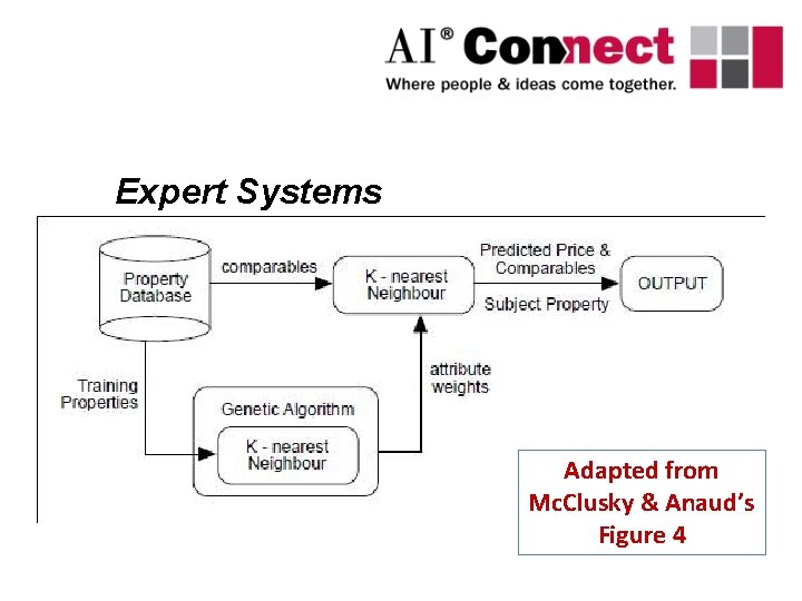 Expert Systems Adapted from Mc. Clusky & Anaud’s Figure 4 