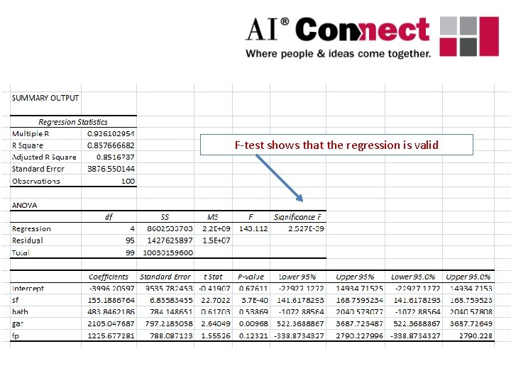 F-test shows that the regression is valid 