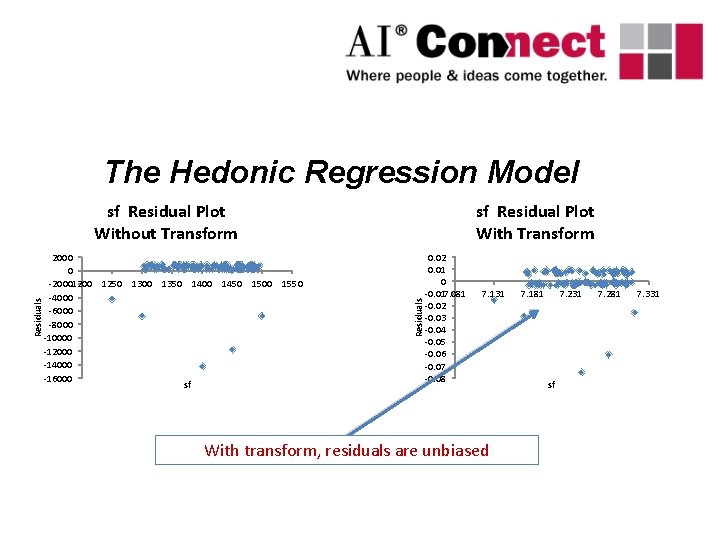 The Hedonic Regression Model 2000 0 -20001200 1250 1300 1350 1400 1450 1500 1550