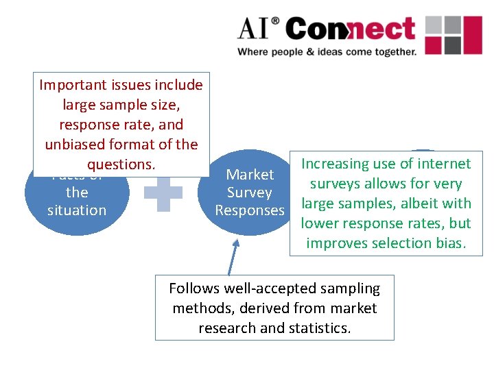 Important issues include large sample size, response rate, and unbiased format of the Increasing