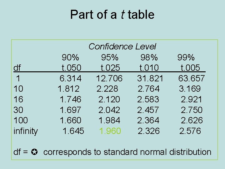 Part of a t table df 1 10 16 30 100 infinity 90% t.