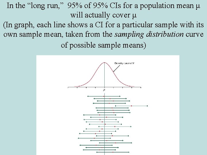 In the “long run, ” 95% of 95% CIs for a population mean μ