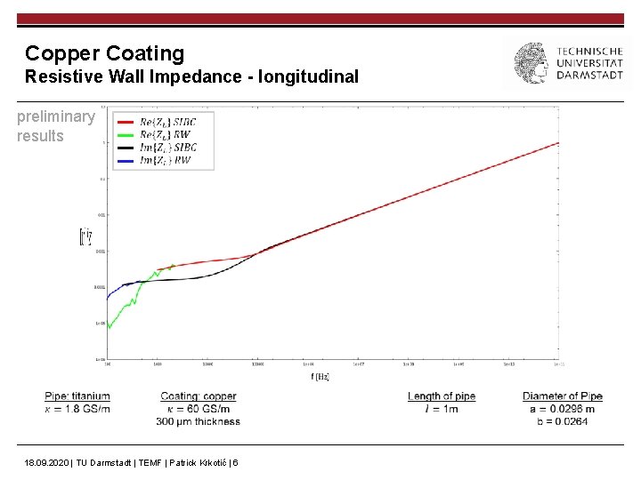 Copper Coating Resistive Wall Impedance - longitudinal preliminary results 18. 09. 2020 | TU