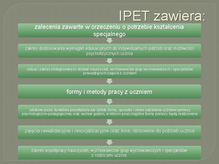 IPET zawiera: zalecenia zawarte w orzeczeniu o potrzebie kształcenia specjalnego zakres dostosowania wymagań edukacyjnych