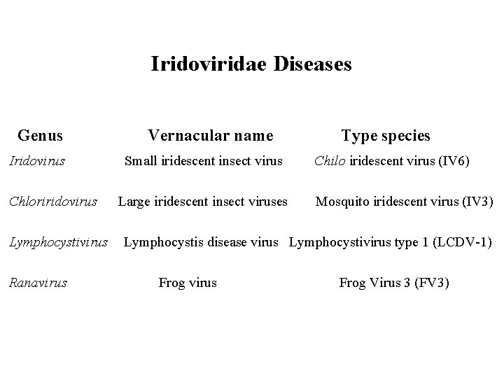 Iridoviridae Diseases Genus Iridovirus Chloriridovirus Lymphocystivirus Ranavirus Vernacular name Small iridescent insect virus Large