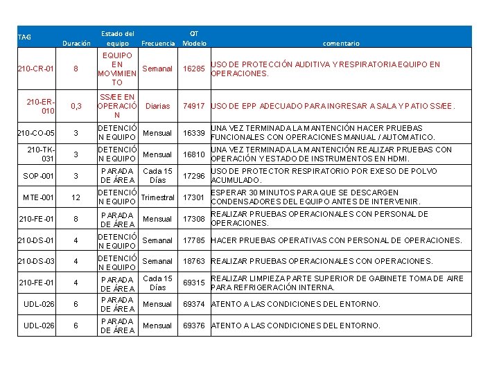 TAG 210 -CR-01 210 -ER 010 Duración 8 0, 3 Estado del OT Frecuencia