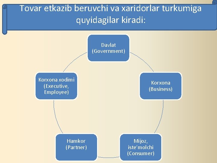 Tovar etkazib beruvchi va xaridorlar turkumiga quyidagilar kiradi: Davlat (Government) Korxona xodimi (Executive, Employee)