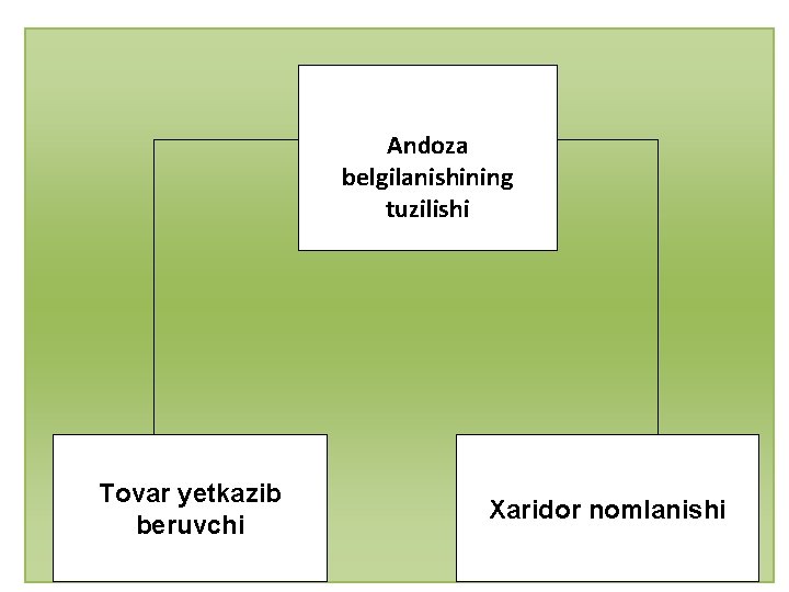 Andoza belgilanishining tuzilishi Tovar yetkazib beruvchi Xaridor nomlanishi 