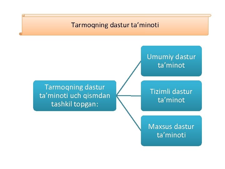 Tarmoqning dastur ta’minoti Umumiy dastur ta’minot Tarmoqning dastur ta’minoti uch qismdan tashkil topgan: Tizimli