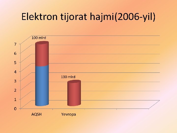 Elektron tijorat hajmi(2006 -yil) 