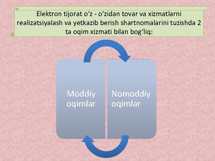 Elektron tijorat o‘z - o‘zidan tovar va xizmatlarni realizatsiyalash va yetkazib berish shartnomalarini tuzishda