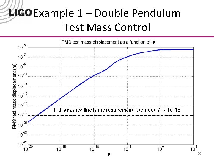 Example 1 – Double Pendulum Test Mass Control λ If this dashed line is