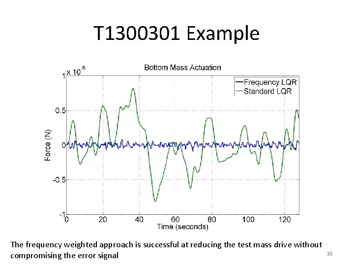 T 1300301 Example The frequency weighted approach is successful at reducing the test mass