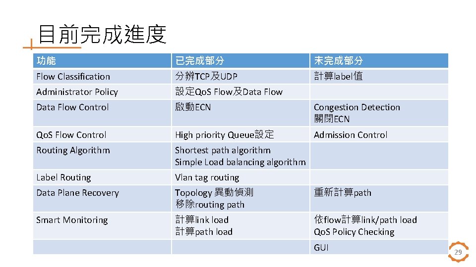 目前完成進度 功能 已完成部分 未完成部分 Flow Classification 分辨TCP及UDP 計算label值 Administrator Policy 設定Qo. S Flow及Data Flow