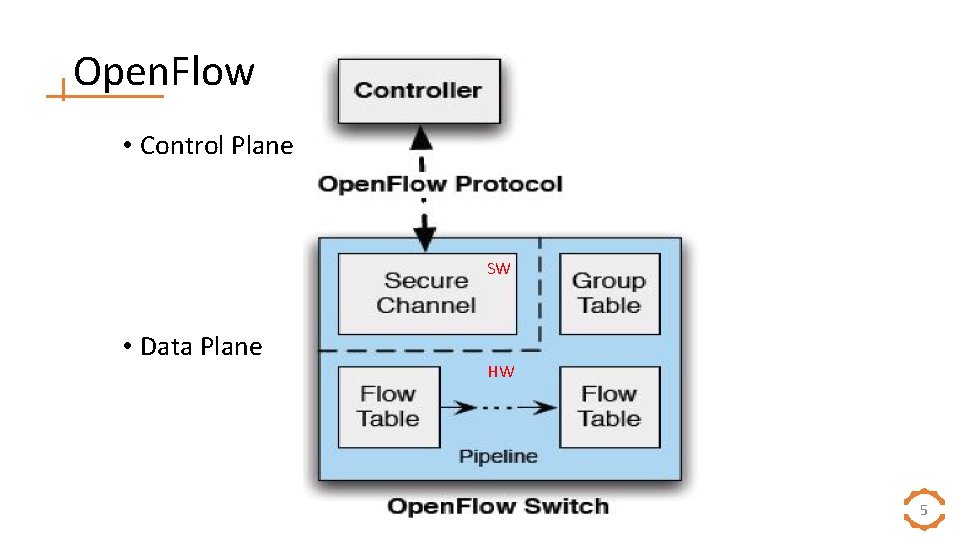 Open. Flow • Control Plane SW • Data Plane HW 5 