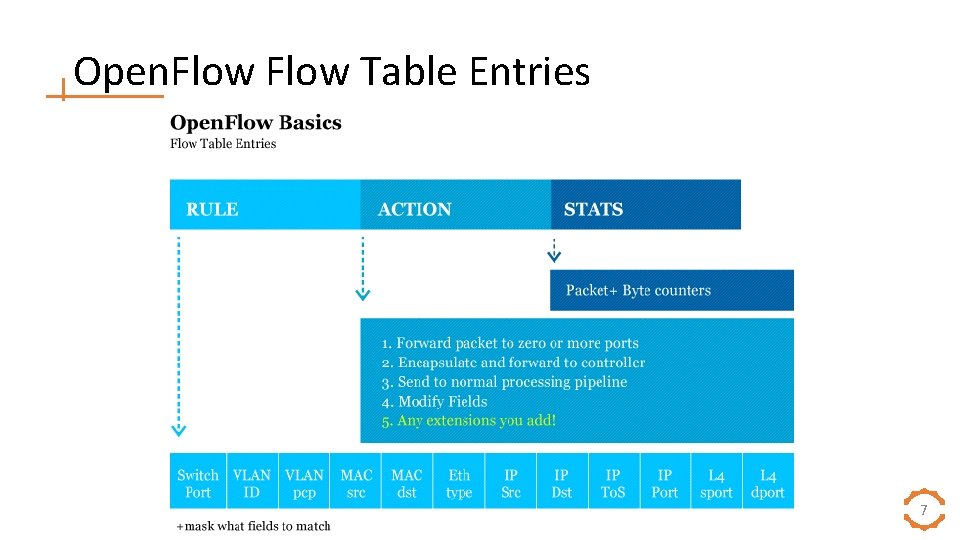 Open. Flow Table Entries 7 