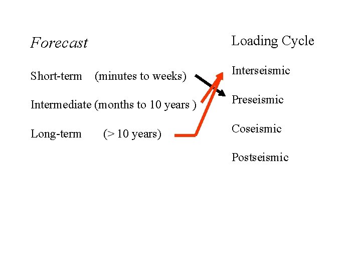 Loading Cycle Forecast Short-term (minutes to weeks) Interseismic Intermediate (months to 10 years ) Loading Cycle Forecast Short-term (minutes to weeks) Interseismic Intermediate (months to 10 years )
