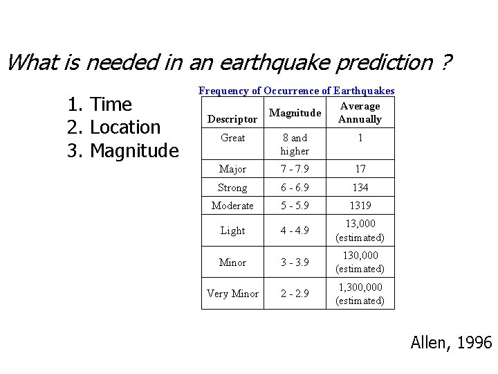 What is needed in an earthquake prediction ? 1. Time 2. Location 3. Magnitude What is needed in an earthquake prediction ? 1. Time 2. Location 3. Magnitude