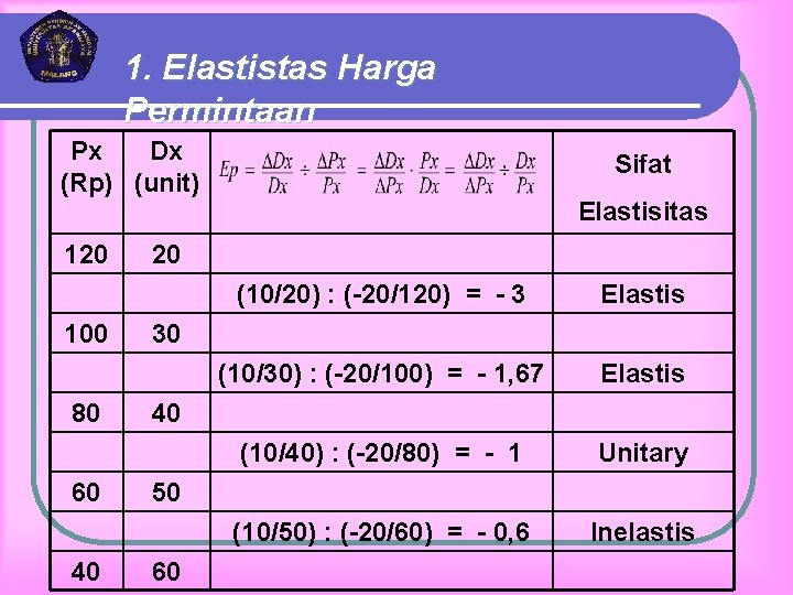 1. Elastistas Harga Permintaan Px Dx (Rp) (unit) 120 100 80 60 40 Sifat