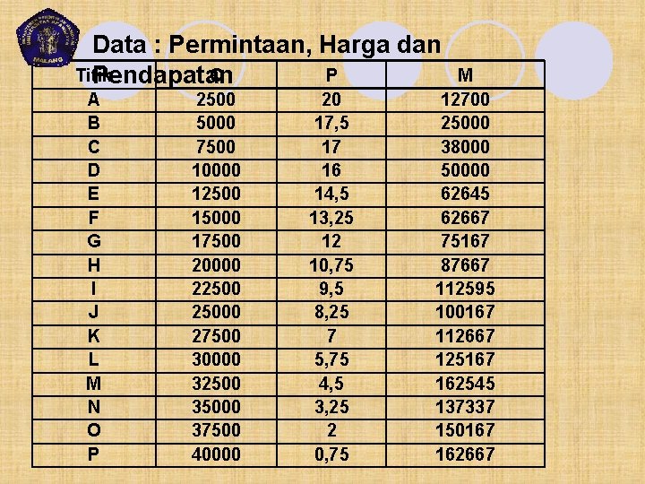 Data : Permintaan, Harga dan Titik Q P Pendapatan A B C D E