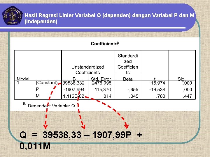 Hasil Regresi Linier Variabel Q (dependen) dengan Variabel P dan M (independen) Q =