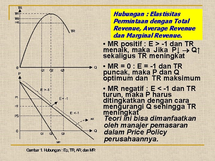 Hubungan : Elastisitas Permintaan dengan Total Revenue, Average Revenue dan Marginal Revenue. • MR